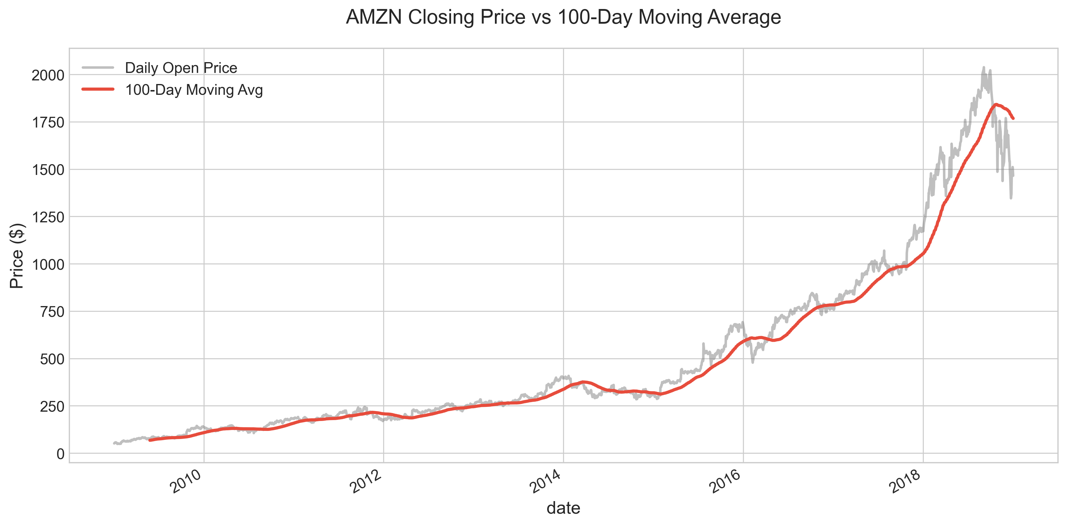 Plot of AMZN closing price and 100-day moving average