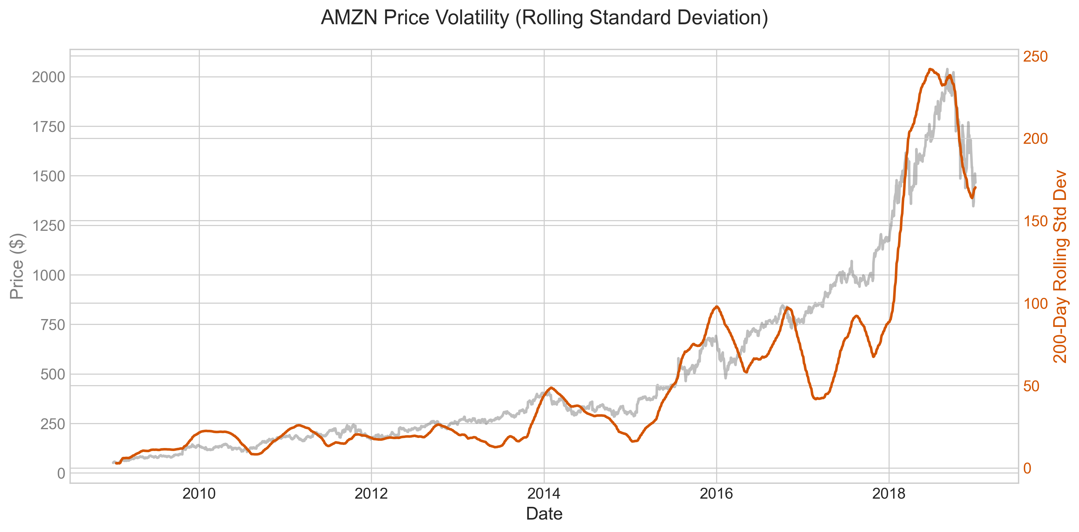 Plot of AMZN closing price and moving window standard deviation