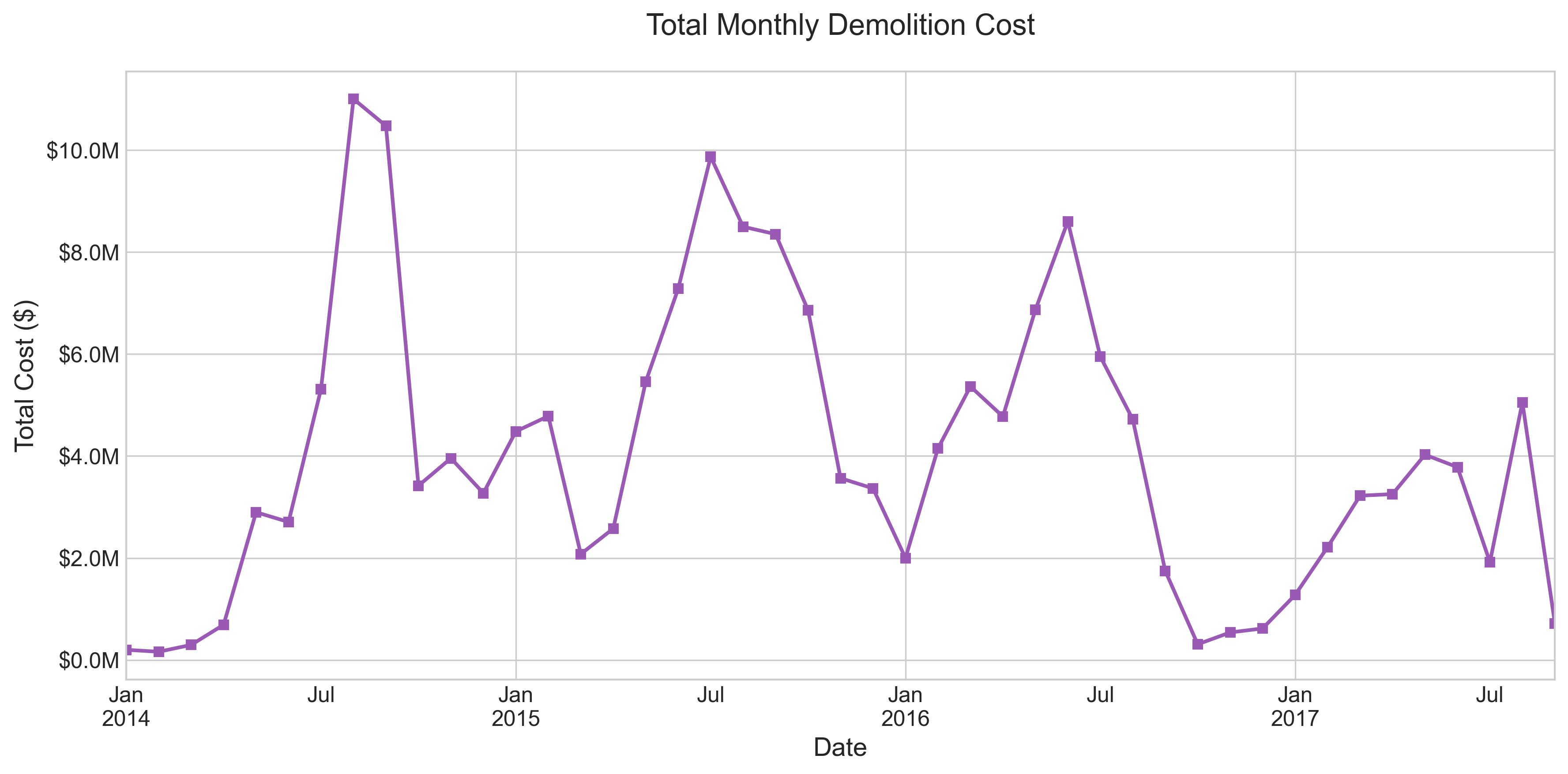 Plot of monthly aggregated demolition prices