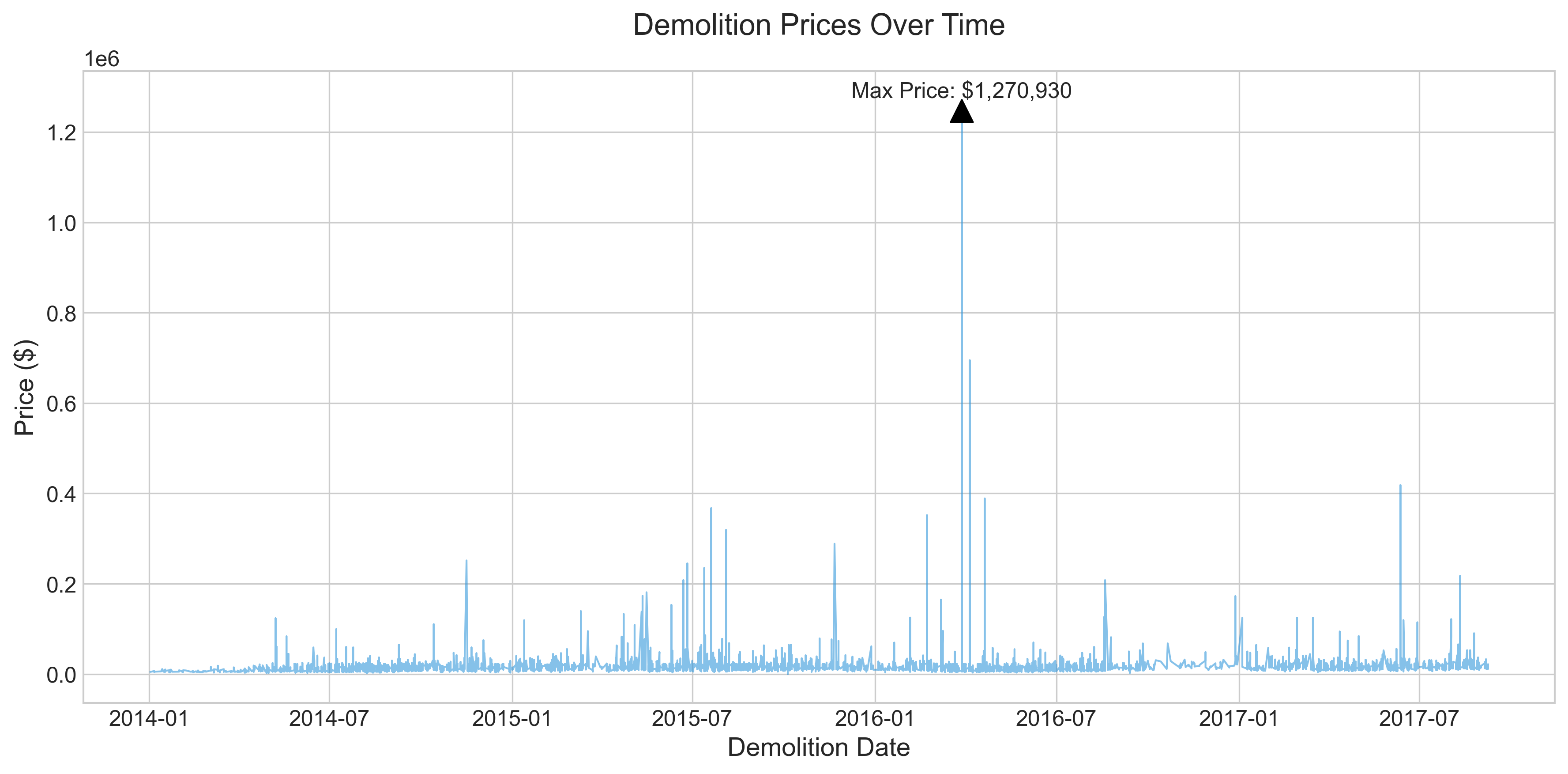 Line graph of demolition prices vs date
