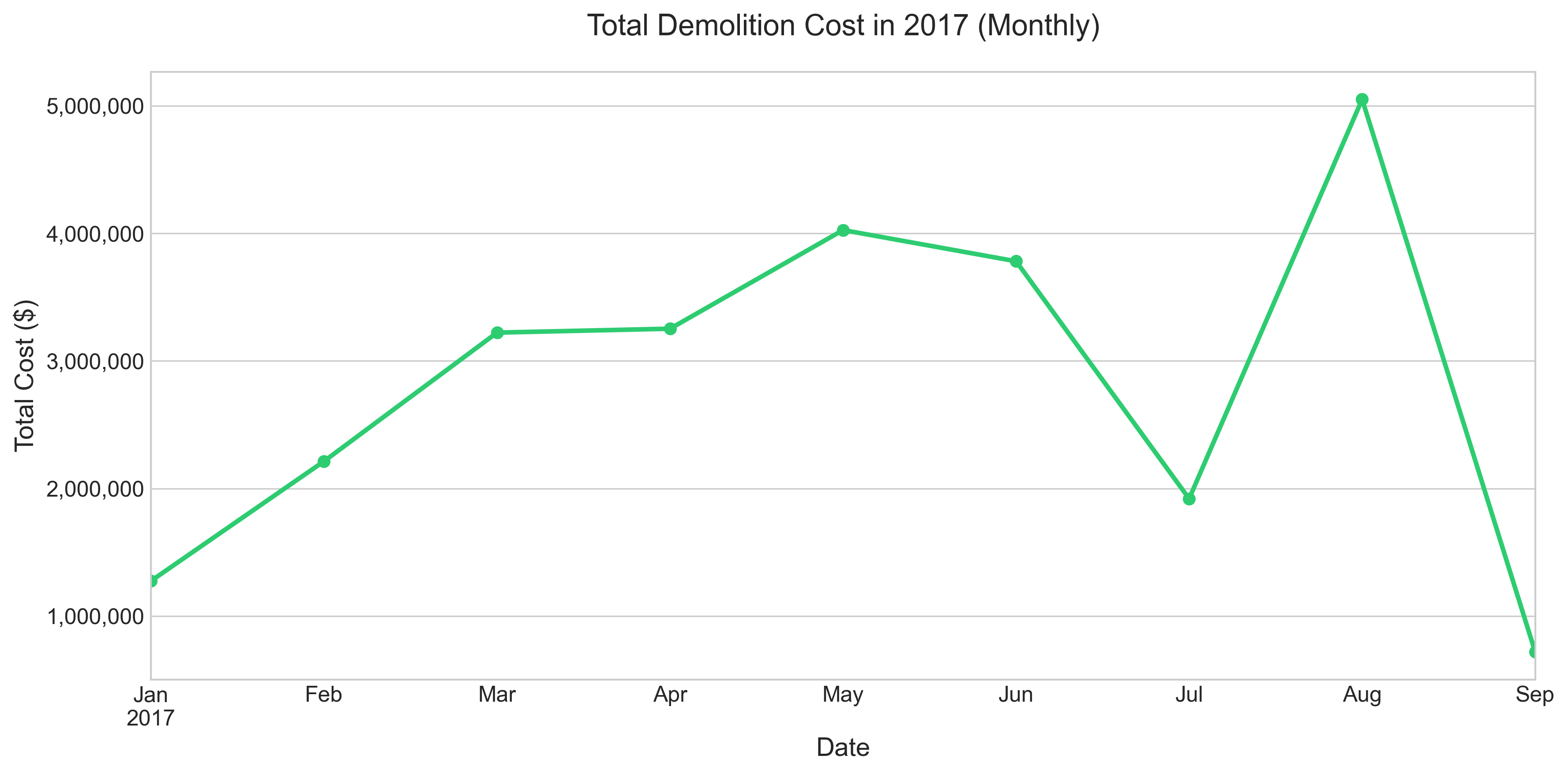 Plot of 2017 data aggregated monthly