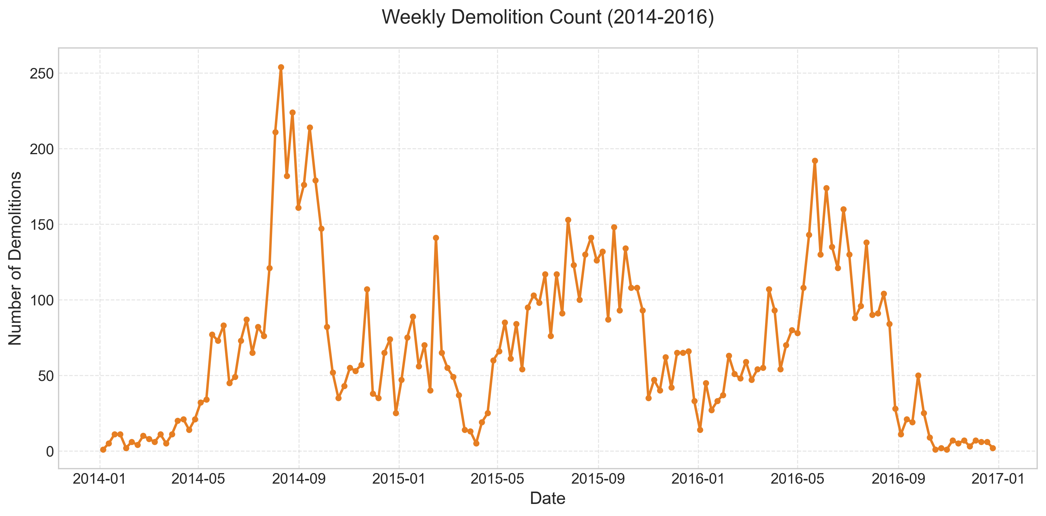 Line chart showing weekly demolition count